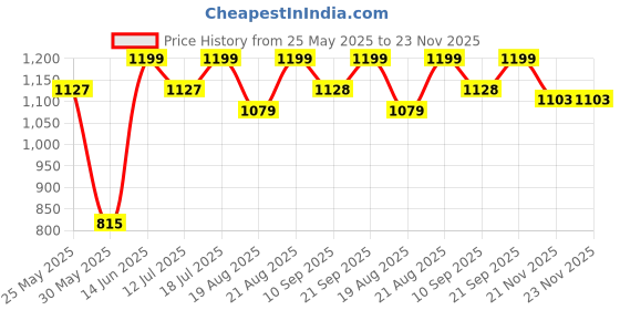 myntra.com Antheaa Magenta Victorian A-Line Tiered Dress antheaa Price History Graph from 25 May 2025 to 23 Nov 2025