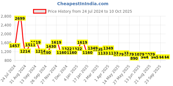 myntra.com Antheaa Maroon Chiffon Midi Dress antheaa Price History Graph from 24 Jul 2024 to 9 Oct 2025