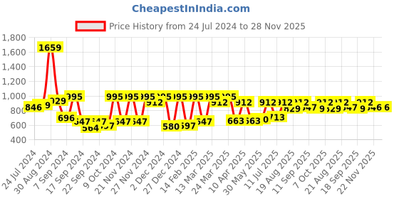 myntra.com Antheaa Maroon Embellished All That Glitters Top antheaa Price History Graph from 24 Jul 2024 to 28 Nov 2025