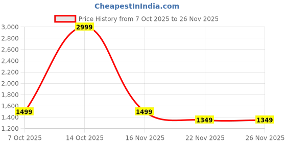 myntra.com Antheaa Maroon Embellished Tiered Chiffon Maxi Dress antheaa Price History Graph from 7 Oct 2025 to 25 Nov 2025