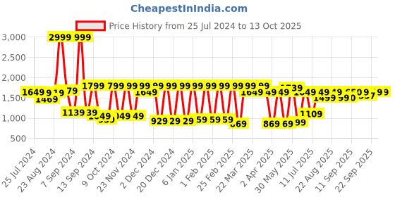 myntra.com Antheaa Maroon Embellished Tiered Net Maxi Dress antheaa Price History Graph from 25 Jul 2024 to 13 Oct 2025