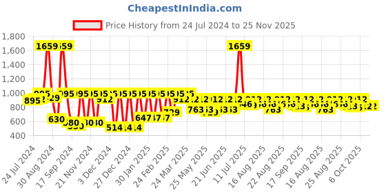myntra.com Antheaa Men Maroon Self-Design Frilled Wrap Skirt antheaa Price History Graph from 24 Jul 2024 to 24 Nov 2025