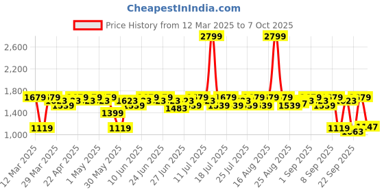 myntra.com Antheaa Midi Dress With Floral Printed Shrug antheaa Price History Graph from 12 Mar 2025 to 7 Oct 2025