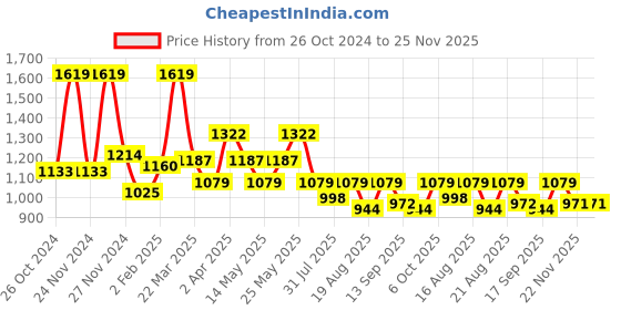 myntra.com Antheaa Multicoloured Floral Print Chiffon A-Line Knee Length Dress antheaa Price History Graph from 26 Oct 2024 to 22 Nov 2025