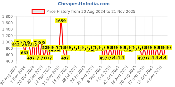 myntra.com Antheaa Multicoloured Floral Print Smocked Georgette Crop Top antheaa Price History Graph from 30 Aug 2024 to 20 Nov 2025