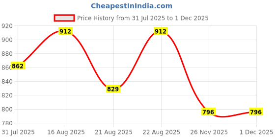 myntra.com Antheaa Mustard Yellow & Pink Printed Puff Sleeve Smocked Chiffon Fitted Top antheaa Price History Graph from 31 Jul 2025 to 28 Nov 2025