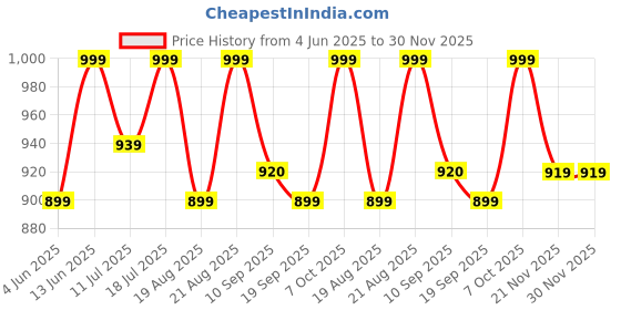myntra.com Antheaa Navy Blue & Black Colourblocked Dobby Weave Shirt Style Chiffon Top antheaa Price History Graph from 4 Jun 2025 to 30 Nov 2025