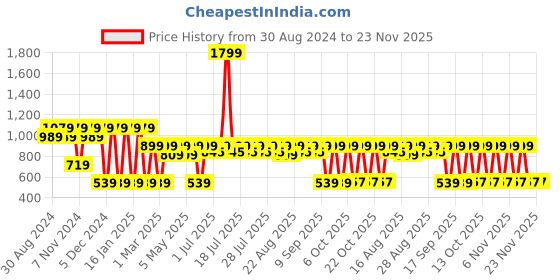 myntra.com Antheaa Navy Blue & White Printed Smocked Denim Top antheaa Price History Graph from 30 Aug 2024 to 22 Nov 2025