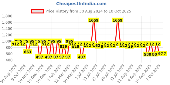 myntra.com Antheaa Navy Blue Bishop Sleeves Smocked Crepe Front Tie-Up Crop Top antheaa Price History Graph from 30 Aug 2024 to 4 Oct 2025