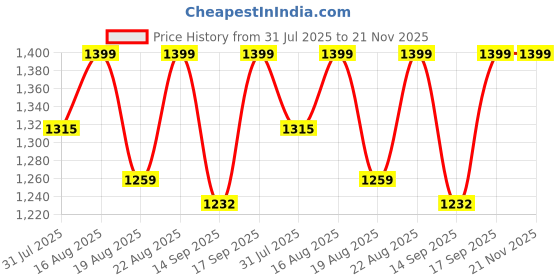 myntra.com Antheaa Navy Blue Chiffon A-Line Midi Dress antheaa Price History Graph from 31 Jul 2025 to 20 Nov 2025