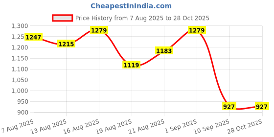 myntra.com Antheaa Navy Blue Embellished Tiered Chiffon Midi Dress antheaa Price History Graph from 7 Aug 2025 to 27 Oct 2025