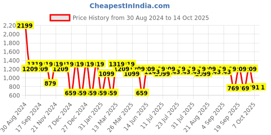 myntra.com Antheaa Navy Blue One Shoulder Net Dress antheaa Price History Graph from 30 Aug 2024 to 13 Oct 2025