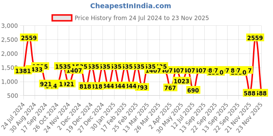 myntra.com Antheaa Navy Blue Polka Dot Print Ruffle Chiffon Fit & Flare Dress antheaa Price History Graph from 24 Jul 2024 to 22 Nov 2025