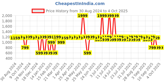 myntra.com Antheaa Navy Blue Print Smocked Chiffon Maxi Longline Top antheaa Price History Graph from 30 Aug 2024 to 4 Oct 2025