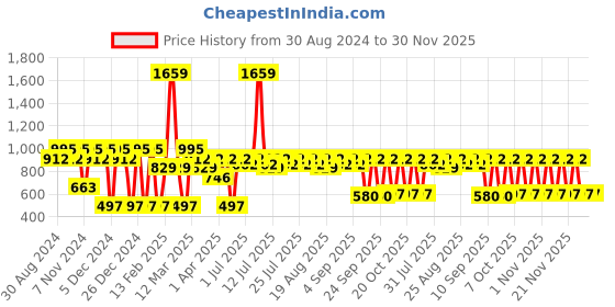 myntra.com Antheaa Navy Blue Smocked Laced Satin Crop Top antheaa Price History Graph from 30 Aug 2024 to 30 Nov 2025