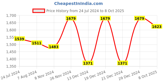 myntra.com Antheaa Net A-Line Dress antheaa Price History Graph from 24 Jul 2024 to 8 Oct 2025