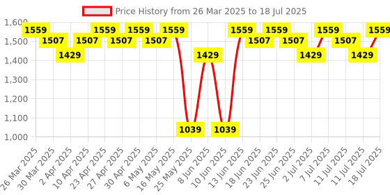 myntra.com Antheaa Net Fit & Flare Midi Dress antheaa Price History Graph from 26 Mar 2025 to 18 Jul 2025