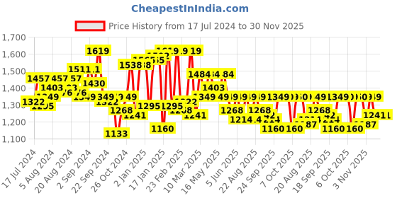 myntra.com Antheaa Off White Abstract Printed V-Neck Cut-Out Detailed Ruched Sheath Midi Dress antheaa Price History Graph from 17 Jul 2024 to 30 Nov 2025