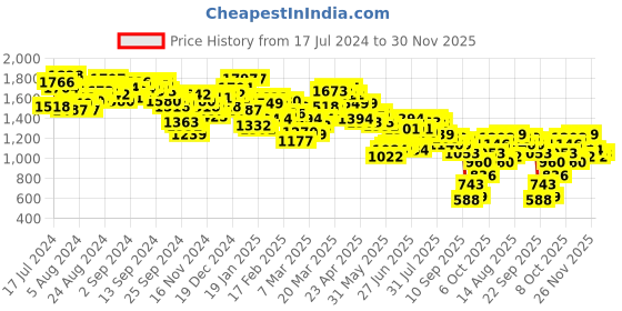 myntra.com Antheaa Off White Floral Printed V-Neck Puff Sleeves Fit & Flare Midi Dress With Belt antheaa Price History Graph from 17 Jul 2024 to 30 Nov 2025