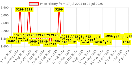 myntra.com Antheaa Off White Polka Dots Printed Puff Sleeves Tie Up Top &Trouser antheaa Price History Graph from 17 Jul 2024 to 18 Jul 2025