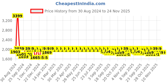 myntra.com Antheaa Olive Green Embroidered Fur Tailored Jacket antheaa Price History Graph from 30 Aug 2024 to 24 Nov 2025