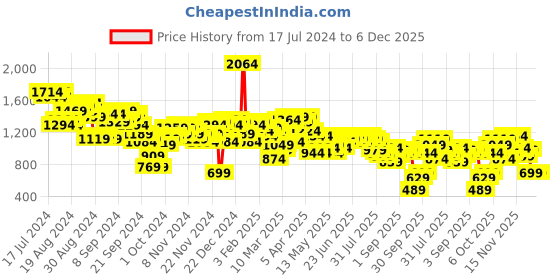 myntra.com Antheaa Ombre Dyed Shirt & Palazzos antheaa Price History Graph from 17 Jul 2024 to 4 Dec 2025