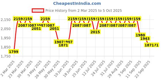 myntra.com Antheaa One Shoulder Long Sleeve jaquard Tunic And Trouser antheaa Price History Graph from 2 Mar 2025 to 4 Oct 2025