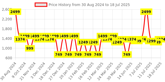 myntra.com Antheaa One Shoulder Net Sheath Dress antheaa Price History Graph from 30 Aug 2024 to 18 Jul 2025