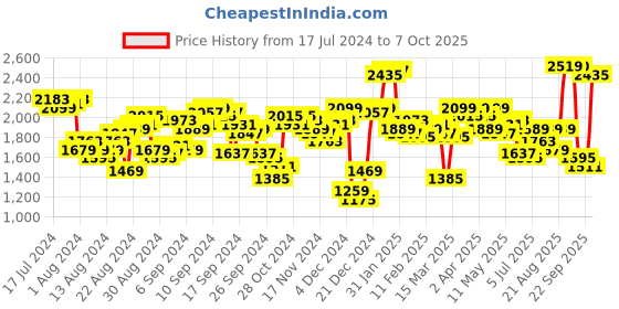 myntra.com Antheaa One Shoulder Puffed Sleeve Beads and Stones Kaftan Top With Palazzos antheaa Price History Graph from 17 Jul 2024 to 7 Oct 2025