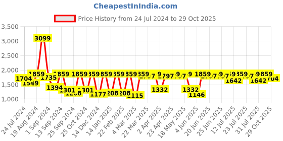 myntra.com Antheaa Orange Cowl Neck Printed Top With Joggers antheaa Price History Graph from 24 Jul 2024 to 29 Oct 2025