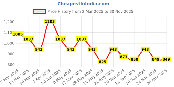 myntra.com Antheaa Orange Floral Georgette A-Line Midi Dress antheaa Price History Graph from 2 Mar 2025 to 29 Nov 2025