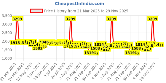 myntra.com Antheaa Paisley Printed Round Neck Tunic With Trousers antheaa Price History Graph from 21 Mar 2025 to 29 Nov 2025