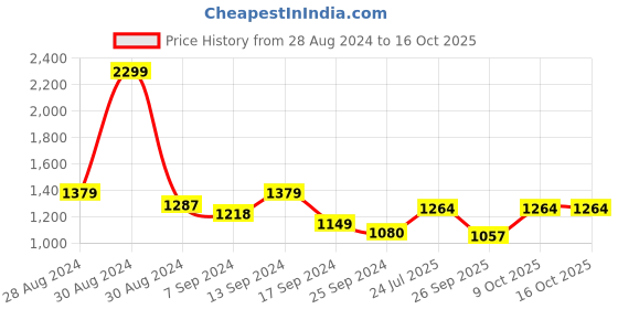 myntra.com Antheaa Peach-Coloured & Green Embroidered Dobby Weave Top antheaa Price History Graph from 28 Aug 2024 to 16 Oct 2025