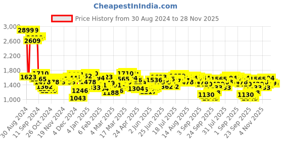 myntra.com Antheaa Peach Floral Print V-Neck Puff Sleeve Layered Chiffon Wrap Dress antheaa Price History Graph from 30 Aug 2024 to 28 Nov 2025