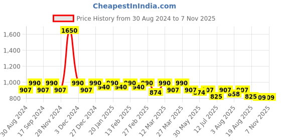 myntra.com Antheaa Pink & Blue Printed Tunic antheaa Price History Graph from 30 Aug 2024 to 5 Nov 2025