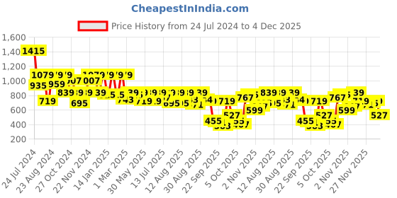 myntra.com Antheaa Pink & Multicoloured Tie-Up Neck Flared Sleeves Chiffon A-Line Dress antheaa Price History Graph from 24 Jul 2024 to 4 Dec 2025