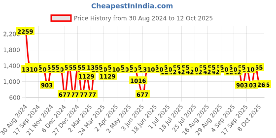 myntra.com Antheaa Pink & White Checked Chiffon Dress antheaa Price History Graph from 30 Aug 2024 to 12 Oct 2025