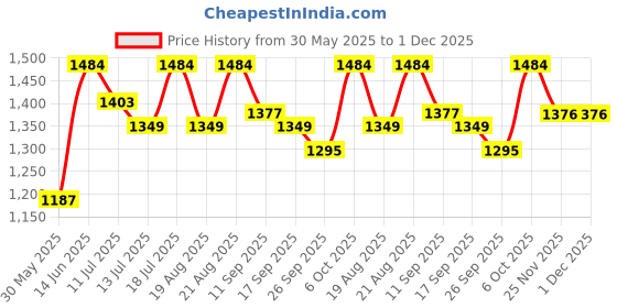 myntra.com Antheaa Pink & White Checked Chiffon Shirt Style Dress antheaa Price History Graph from 30 May 2025 to 30 Nov 2025