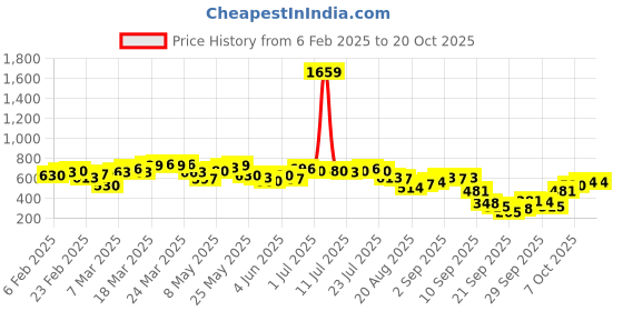 myntra.com Antheaa Pink Bishop Sleeves Chiffon Crop Top antheaa Price History Graph from 6 Feb 2025 to 17 Oct 2025