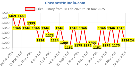 myntra.com Antheaa Pink Chiffon A-Line Midi Dress antheaa Price History Graph from 28 Feb 2025 to 27 Nov 2025