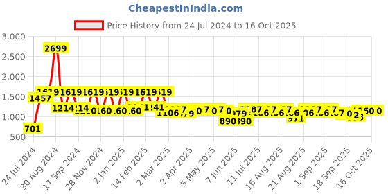 myntra.com Antheaa Pink Chiffon Midi Dress antheaa Price History Graph from 24 Jul 2024 to 15 Oct 2025