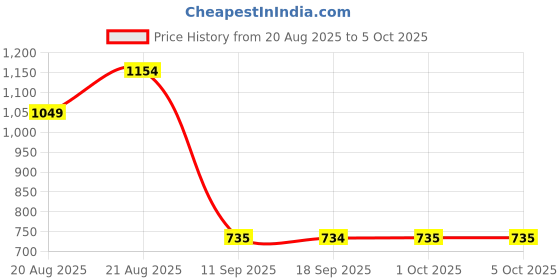 myntra.com Antheaa Pink Dobby Weave Puff Sleeves A-Line Top antheaa Price History Graph from 20 Aug 2025 to 4 Oct 2025