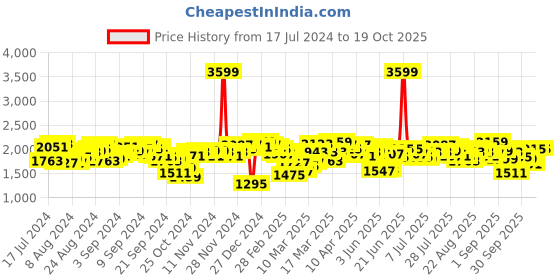 myntra.com Antheaa Pink Embellished Top With Draped Skirt antheaa Price History Graph from 17 Jul 2024 to 18 Oct 2025