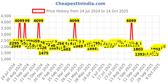 myntra.com Antheaa Pink Embellished Top With Skirt antheaa Price History Graph from 24 Jul 2024 to 14 Oct 2025