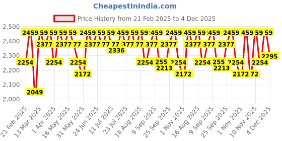 myntra.com Antheaa Pink Embellished Velvet Tunic With Trousers antheaa Price History Graph from 21 Feb 2025 to 4 Dec 2025