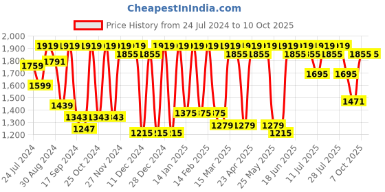 myntra.com Antheaa Pink Ethnic Motifs Printed Top With Cargo antheaa Price History Graph from 24 Jul 2024 to 10 Oct 2025