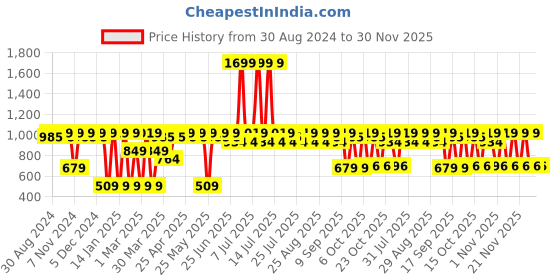 myntra.com Antheaa Pink Floral Print Smocked Chiffon Blouson Top antheaa Price History Graph from 30 Aug 2024 to 30 Nov 2025