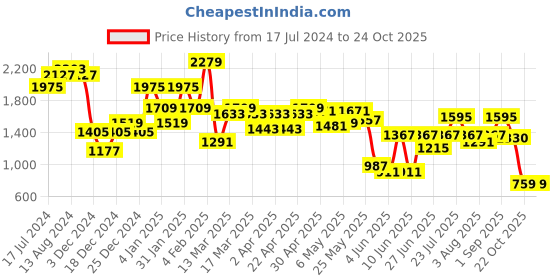 myntra.com Antheaa Pink Floral Printed A-Line Kurta With Sharara antheaa Price History Graph from 17 Jul 2024 to 23 Oct 2025
