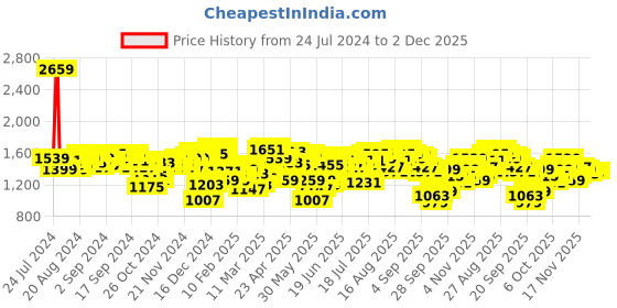 myntra.com Antheaa Pink Floral Printed Puff Sleeves Gathered Detailed Chiffon Fit & Flare Dress antheaa Price History Graph from 24 Jul 2024 to 1 Dec 2025