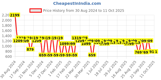 myntra.com Antheaa Pink Ruffled Tiered Net Dress antheaa Price History Graph from 30 Aug 2024 to 10 Oct 2025